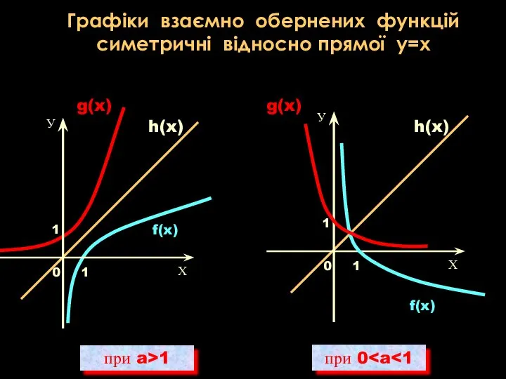 при a>1 при 0 g(x) g(x) h(x) h(x) f(x) f(x) Графіки взаємно