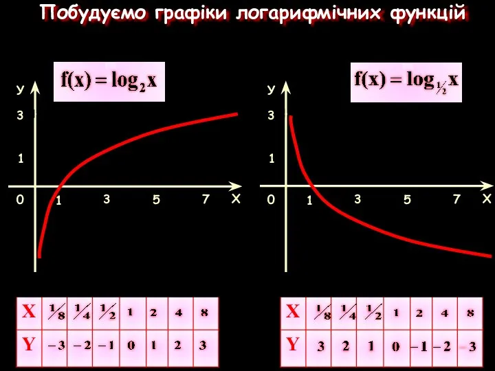 Побудуємо графіки логарифмічних функцій