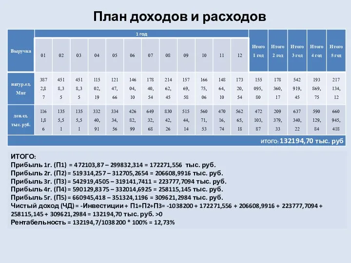 План доходов и расходов ИТОГО: Прибыль 1г. (П1) = 472103,87 – 299832,314