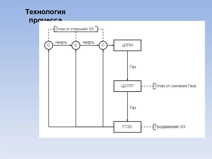 Технология процесса