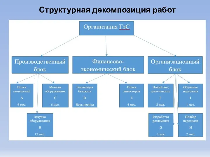 Структурная декомпозиция работ