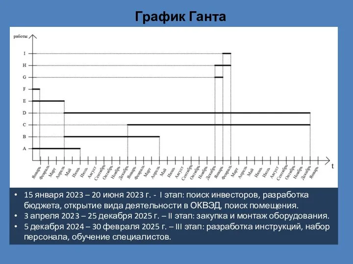 График Ганта 15 января 2023 – 20 июня 2023 г. - I