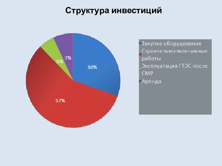 Структура инвестиций