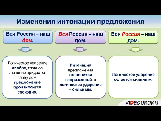 Изменения интонации предложения Вся Россия – наш дом. Логическое ударение слабое, главное