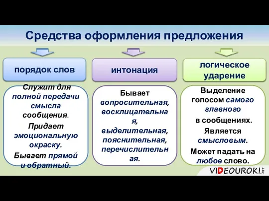 Средства оформления предложения интонация Служит для полной передачи смысла сообщения. Придает эмоциональную