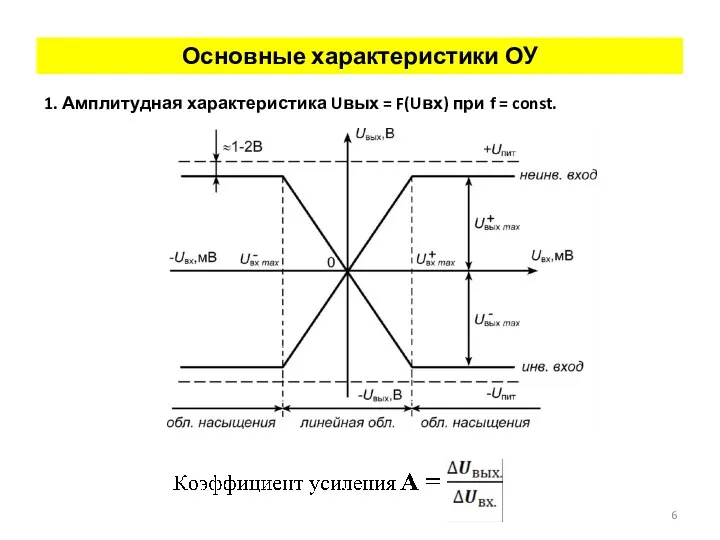 Основные характеристики ОУ 1. Амплитудная характеристика Uвых = F(Uвх) при f = const.