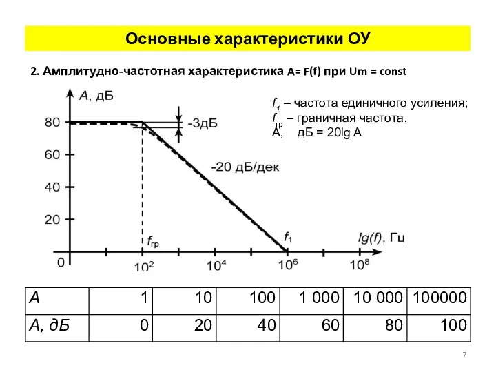Основные характеристики ОУ 2. Амплитудно-частотная характеристика A= F(f) при Um = const