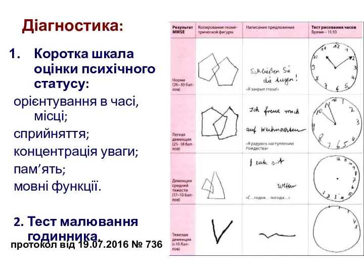 Діагностика: Коротка шкала оцінки психічного статусу: орієнтування в часі, місці; сприйняття; концентрація