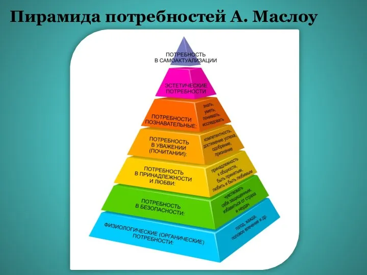 Пирамида потребностей А. Маслоу