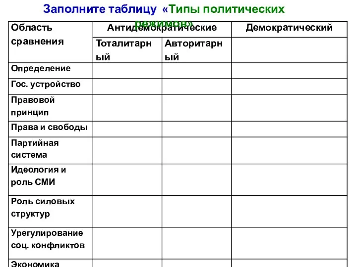 Заполните таблицу «Типы политических режимов»