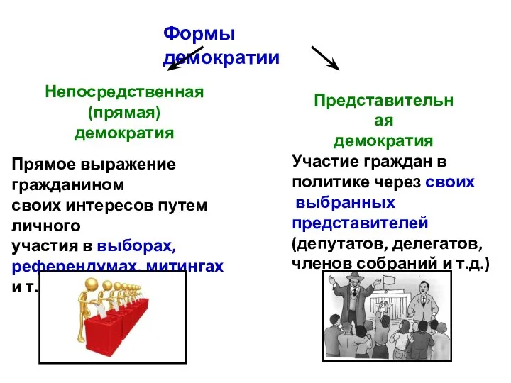 Формы демократии Непосредственная (прямая) демократия Прямое выражение гражданином своих интересов путем личного