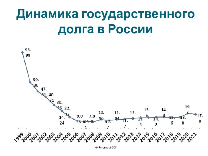 Динамика государственного долга в России