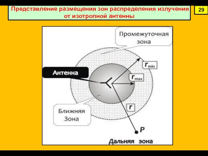 29 Представление размещения зон распределения излучения от изотропной антенны