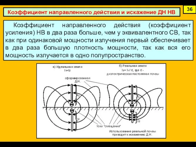 Коэффициент направленного действия и искажение ДН НВ 36 Коэффициент направленного действия (коэффициент