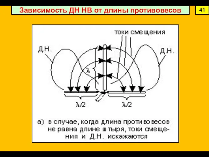 Зависимость ДН НВ от длины противовесов 41