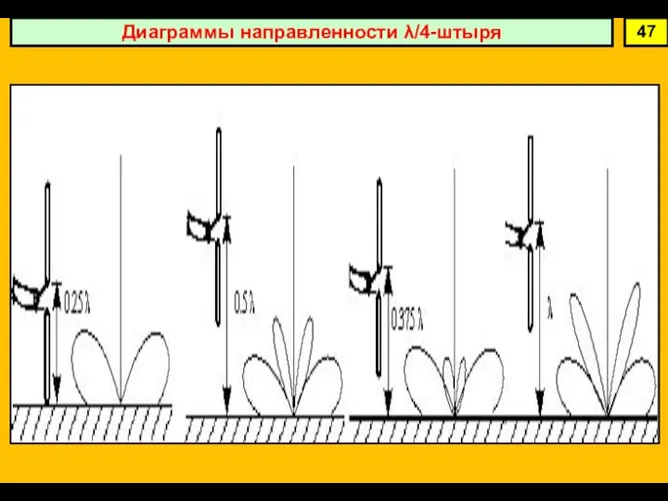 Диаграммы направленности λ/4-штыря 47