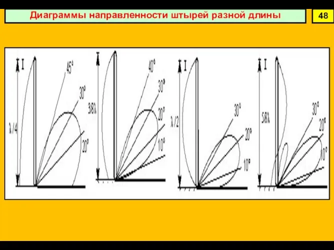 Диаграммы направленности штырей разной длины 48