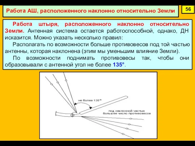 Работа АШ, расположенного наклонно относительно Земли 56 Работа штыря, расположенного наклонно относительно