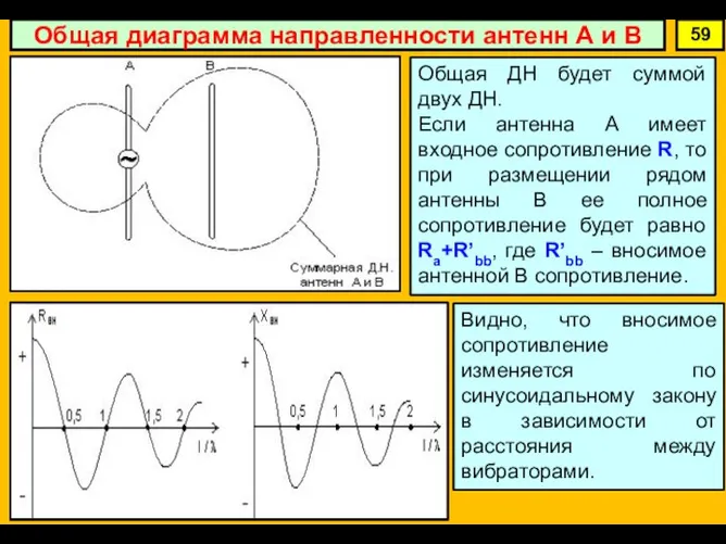 Общая диаграмма направленности антенн А и В 59 Общая ДН будет суммой