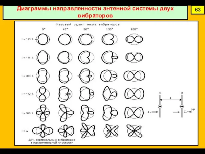 Диаграммы направленности антенной системы двух вибраторов 63