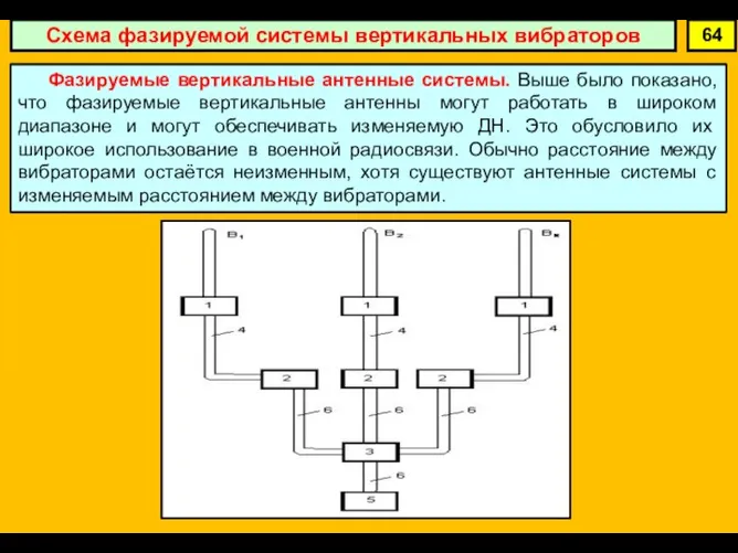 Схема фазируемой системы вертикальных вибраторов 64 Фазируемые вертикальные антенные системы. Выше было