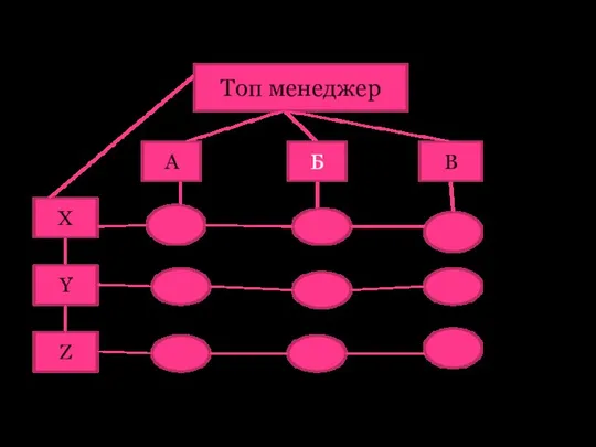 Топ менеджер А Б В Y Z X