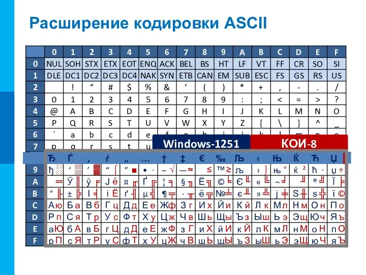 Расширение кодировки ASCII