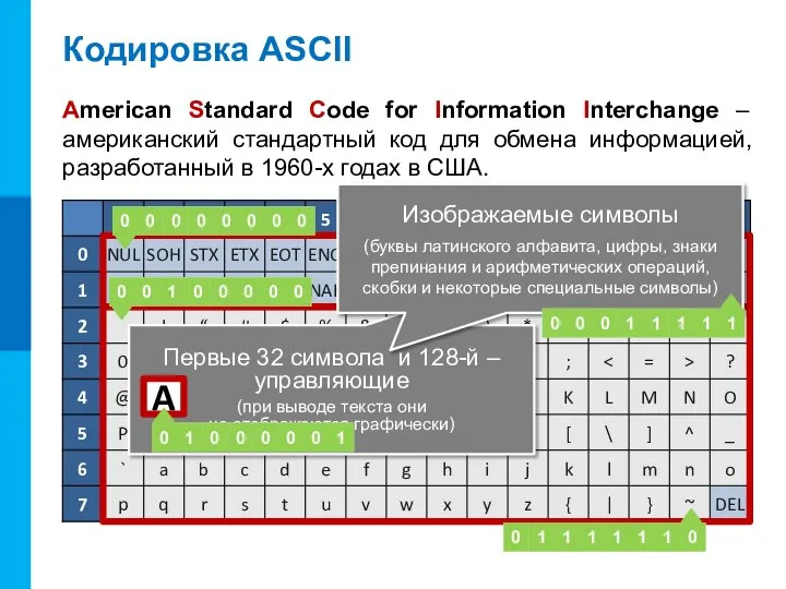 Кодировка ASCII American Standard Code for Information Interchange – американский стандартный код