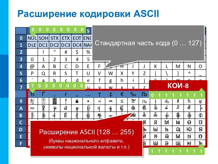 Расширение кодировки ASCII Стандартная часть кода (0 … 127) Расширение ASCII (128