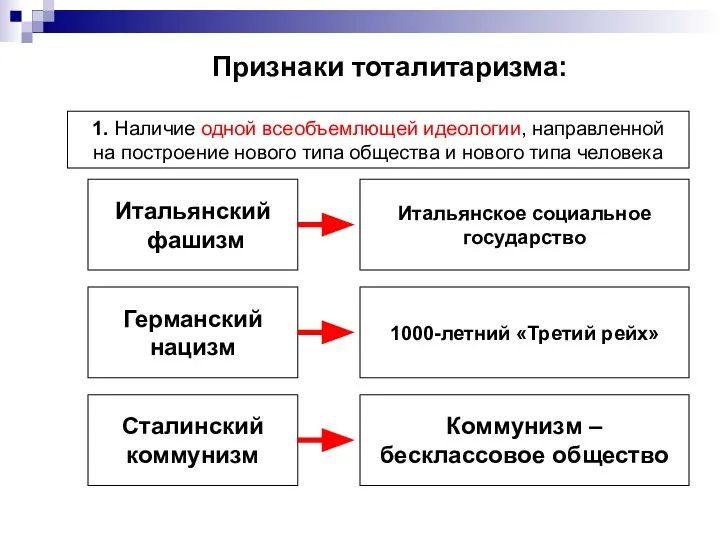 Признаки тоталитаризма: 1. Наличие одной всеобъемлющей идеологии, направленной на построение нового типа