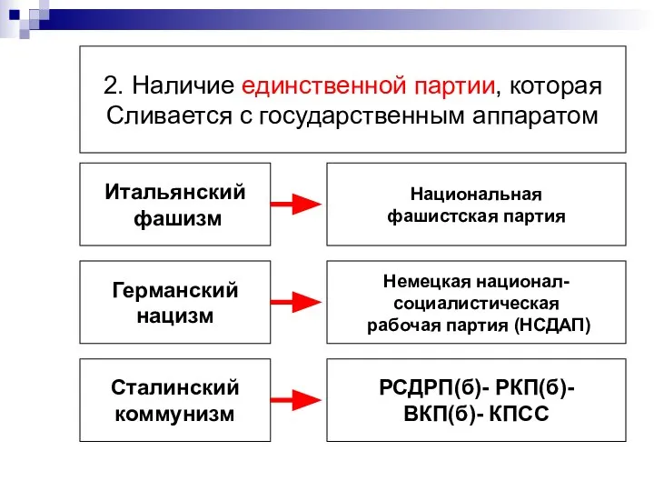 2. Наличие единственной партии, которая Сливается с государственным аппаратом Итальянский фашизм Сталинский