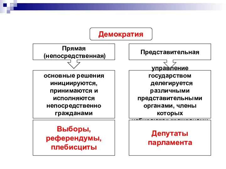 Демократия Прямая (непосредственная) Представительная основные решения инициируются, принимаются и исполняются непосредственно гражданами