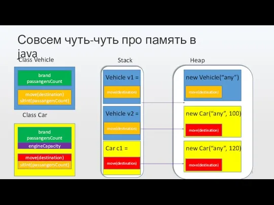 Совсем чуть-чуть про память в java Class Vehicle Class Car brand passangersCount