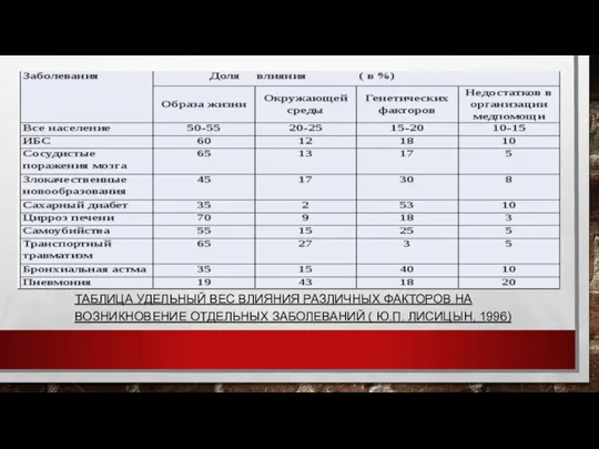 ТАБЛИЦА УДЕЛЬНЫЙ ВЕС ВЛИЯНИЯ РАЗЛИЧНЫХ ФАКТОРОВ НА ВОЗНИКНОВЕНИЕ ОТДЕЛЬНЫХ ЗАБОЛЕВАНИЙ ( Ю.П. ЛИСИЦЫН, 1996)