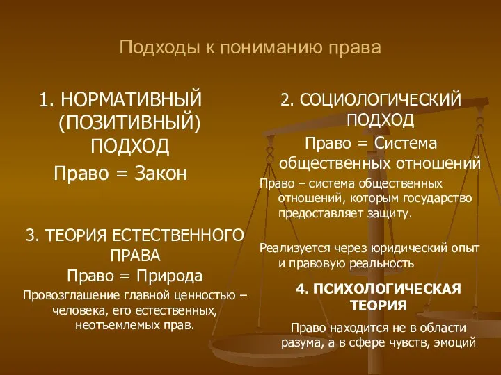 Подходы к пониманию права 1. НОРМАТИВНЫЙ (ПОЗИТИВНЫЙ) ПОДХОД Право = Закон 2.