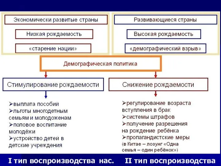 I тип воспроизводства нас. II тип воспроизводства