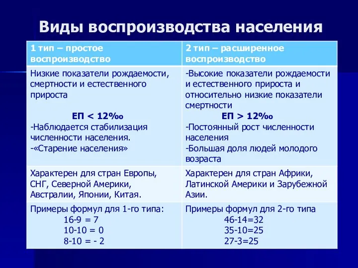 Виды воспроизводства населения