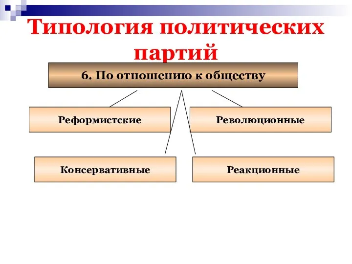 Типология политических партий 6. По отношению к обществу Реформистские Революционные Консервативные Реакционные