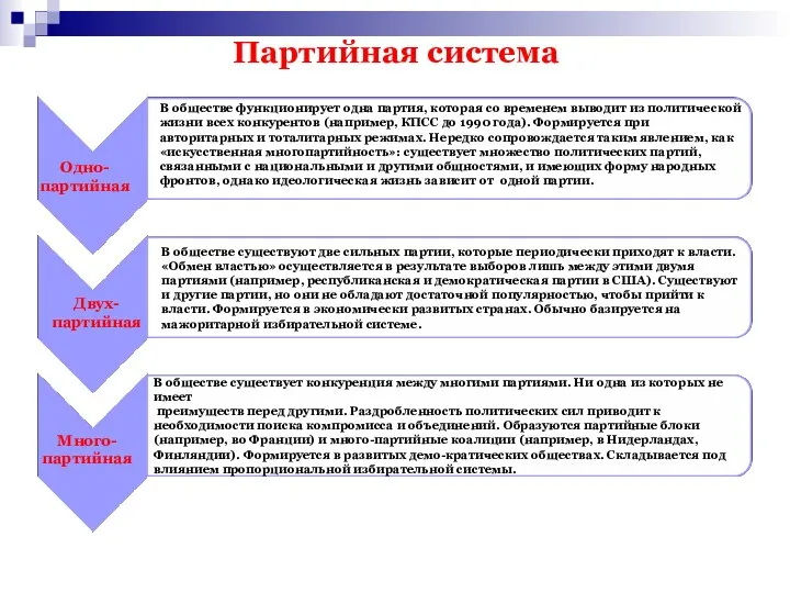 Партийная система Одно- партийная Двух- партийная Много- партийная В обществе функционирует одна