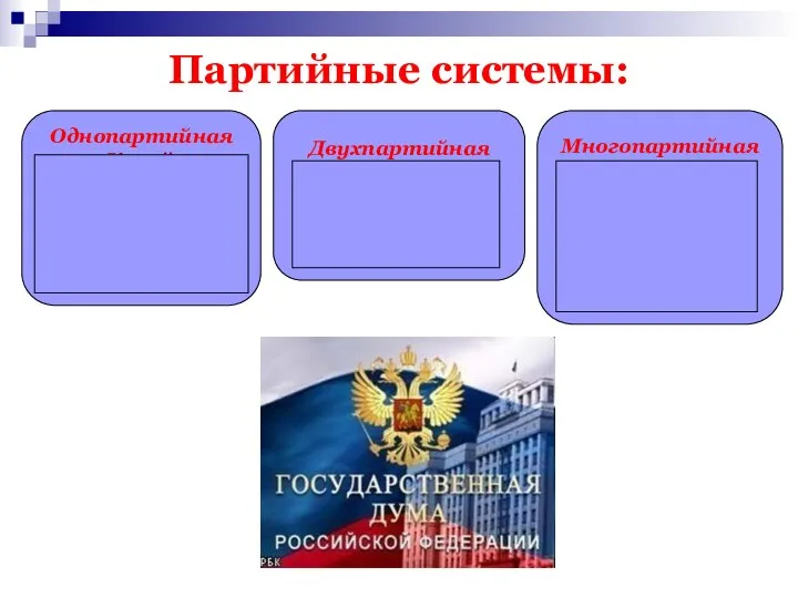 Партийные системы: Однопартийная Китай Северная Корея Куба Ливия Сирия СССР Многопартийная Российская