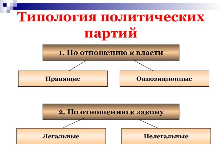 Типология политических партий 1. По отношению к власти Правящие Оппозиционные 2. По