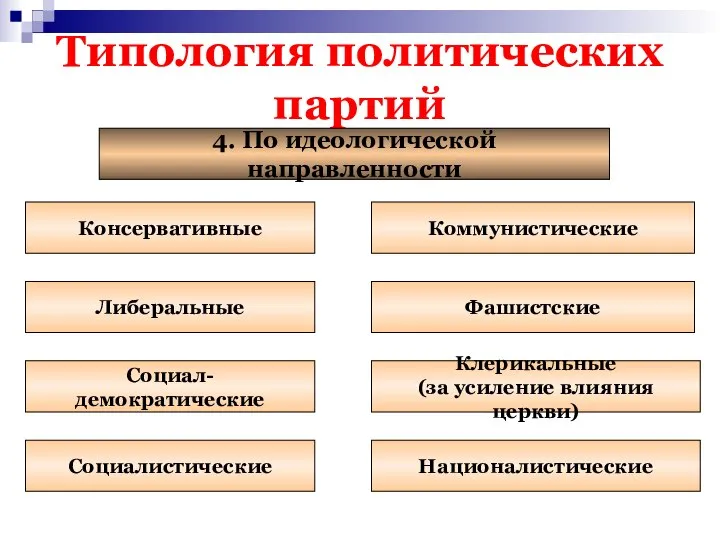 Типология политических партий 4. По идеологической направленности Консервативные Социал-демократические Социалистические Националистические Клерикальные