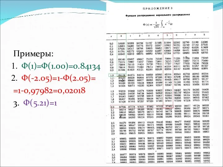 Примеры: Ф(1)=Ф(1.00)=0.84134 Ф(-2.05)=1-Ф(2.05)= =1-0,97982=0,02018 3. Ф(5.21)=1