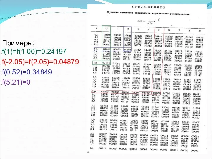 Примеры: f(1)=f(1.00)=0.24197 f(-2.05)=f(2.05)=0.04879 f(0.52)=0.34849 f(5.21)=0