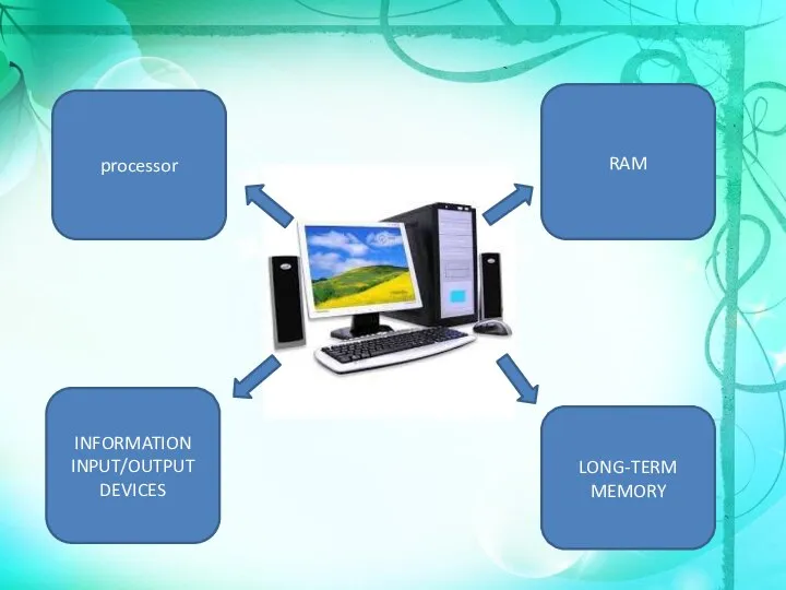 INFORMATION INPUT/OUTPUT DEVICES LONG-TERM MEMORY RAM processor