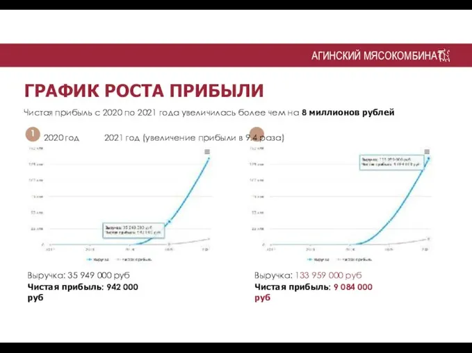 АГИНСКИЙ МЯСОКОМБИНАТ ГРАФИК РОСТА ПРИБЫЛИ Чистая прибыль с 2020 по 2021 года