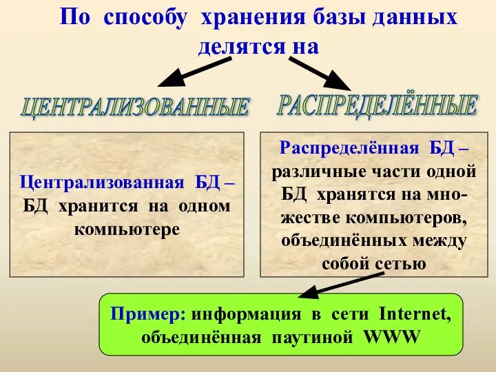 По способу хранения базы данных делятся на ЦЕНТРАЛИЗОВАННЫЕ РАСПРЕДЕЛЁННЫЕ Централизованная БД –