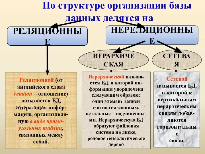 По структуре организации базы данных делятся на РЕЛЯЦИОННЫЕ НЕРЕЛЯЦИОННЫЕ ИЕРАРХИЧЕСКАЯ СЕТЕВАЯ Реляционной