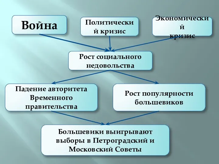 Война Политический кризис Экономический кризис Рост социального недовольства Рост популярности большевиков Падение