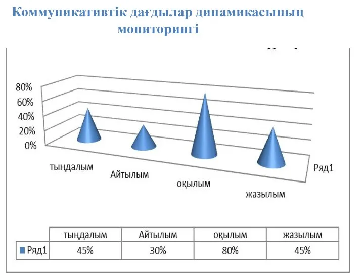 Коммуникативтік дағдылар динамикасының мониторингі